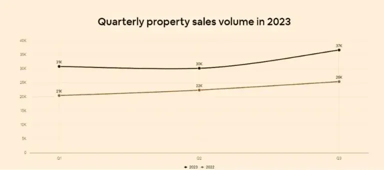 Dubai Property Market Insight